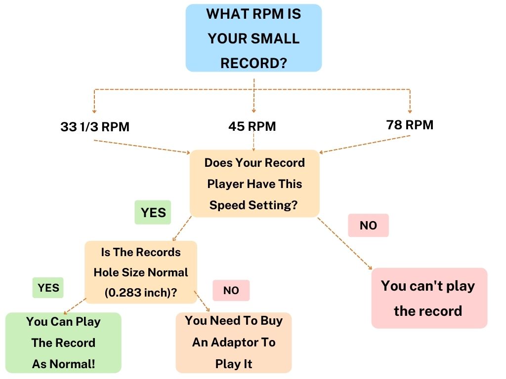 Can I play small records flowchart